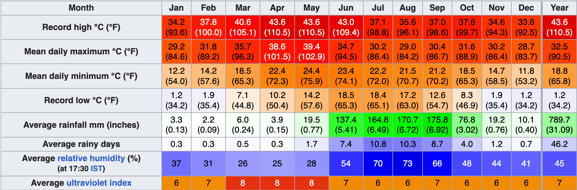 Climate Data